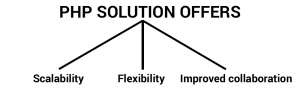 php development diagram